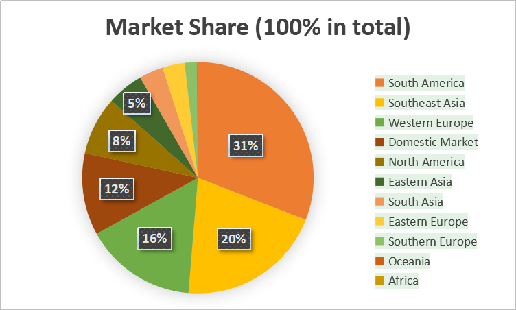 market share 2